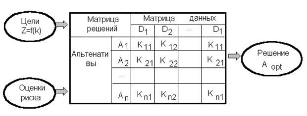 Дипломная работа: Организация процесса принятия управленческих решений на предприятии